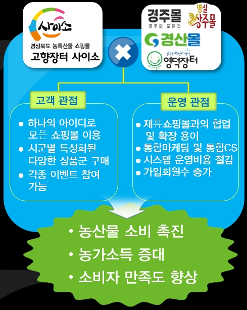 경북도 온라인 쇼핑몰 ‘사이소’, 시군 쇼핑몰과 통합 운영