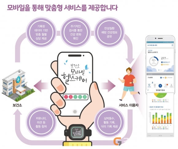 칠곡군, ‘모바일 헬스케어사업’ 참여자 모집