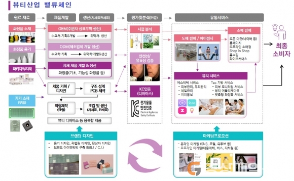 대구시·경북도, K뷰티산업 공동 육성