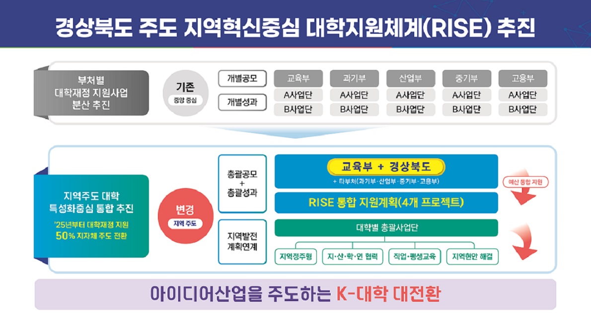 경북도 RISE 실무협의회 개최