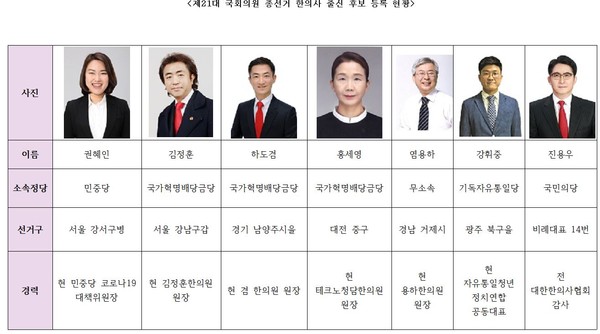 제21대 총선에 도전하는 한의사는 누구?