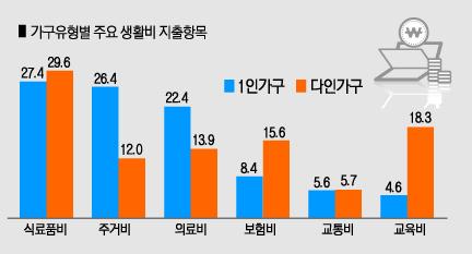 임시·일용직으로 일하고 월세 산다