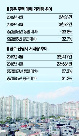 광주 주택 매매거래 ‘뚝’↓ 전월세 거래 ‘쑥’↑
