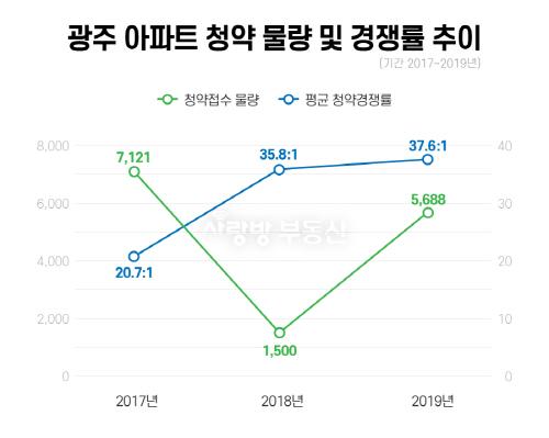 이름값? 광주에서는 ‘브랜드 아파트’만 통했다