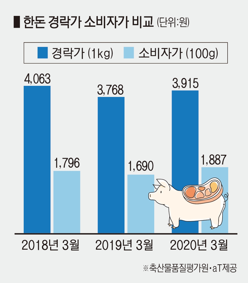 돼지고기 도매가 내렸는데 소매가 올라