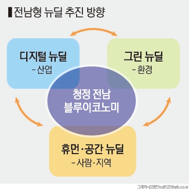 전남도, 디지털·그린·휴먼 뉴딜에 80조 투자