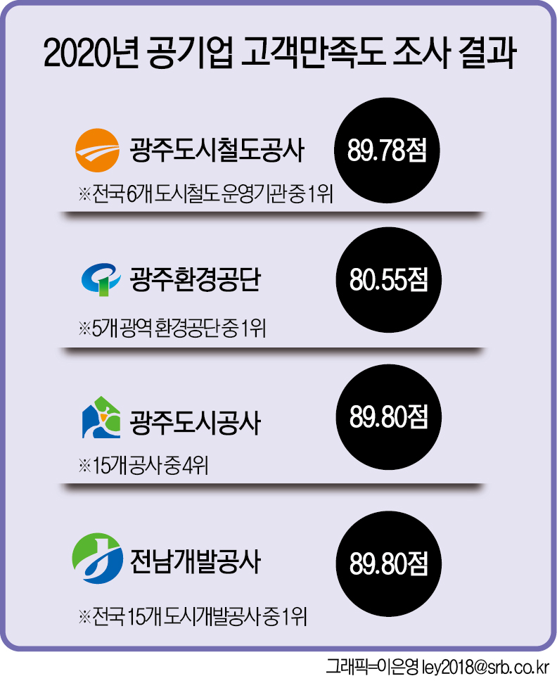 광주 전남 공기업 고객만족도 굿