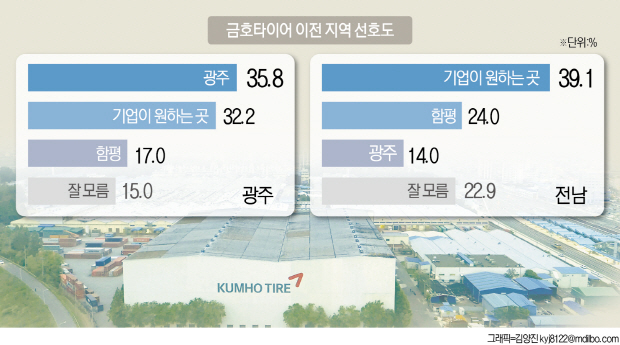 [금호타이어 이전] 지역민 36% 기업이 원하는 곳으로