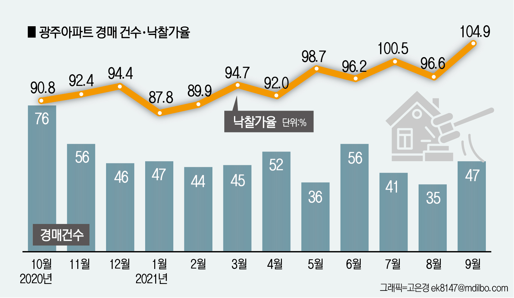 광주 아파트값 치솟자 경매시장도 후끈