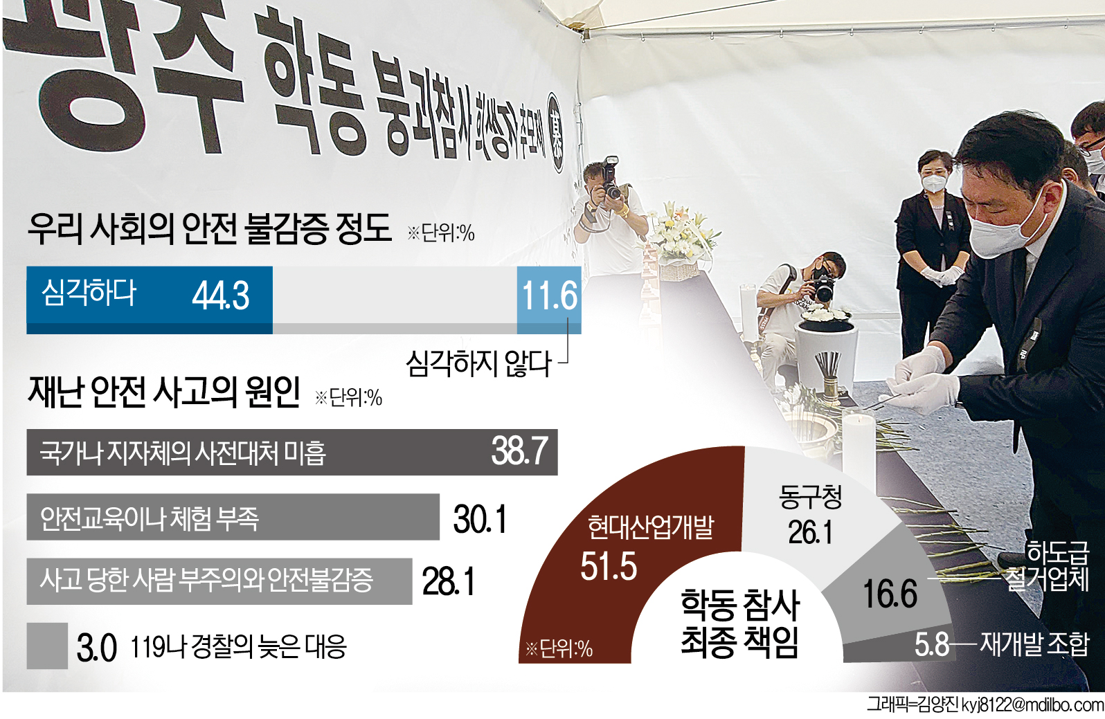 광주시민 2명 중 1명 우리 사회 안전 불감증 심각