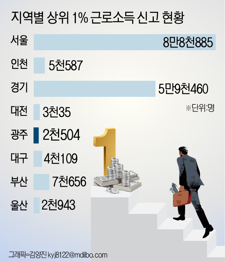 고소득 근로자들, 광주를 떠난다
