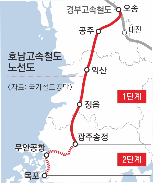 2025년 개통한다던 호남고속철, 2년 늦춰진다