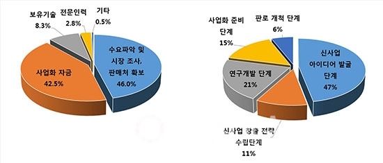 선도기업, 미래 먹거리 발굴 인프라 구축 요구