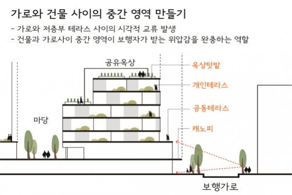 서울시 옛 방화차고지, 동네 친화적인 주거단지 탈바꿈