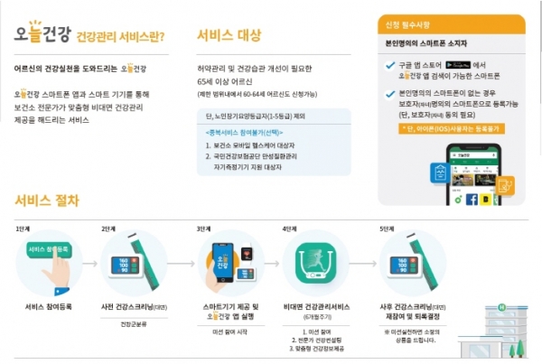 영동군, 최신 정보통신 기술 활용해 지역 노인 건강 챙긴다!