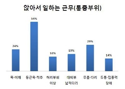 감정노동 콜센터 상담사, 신체적 고통은?
