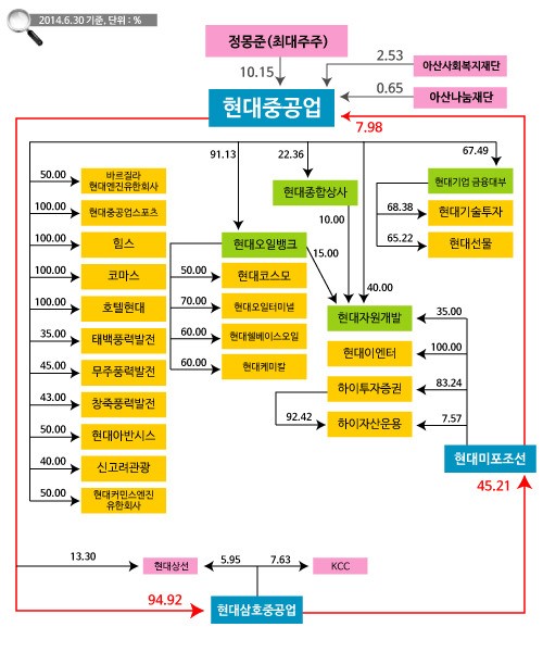 [기업해부] 현대중공업그룹 ② 지분구조…강점 혹은 약점 탄탄한 삼각편대