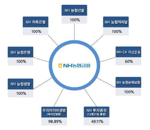 [금융여지도] 무게감 더한 농협금융지주, 시너지 기대…②지주사 현황