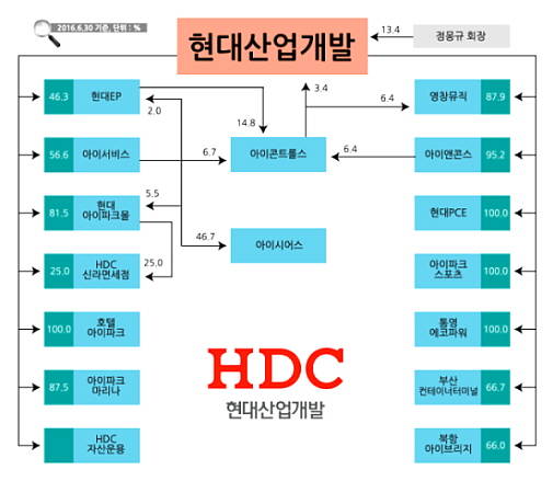 [기업해부] 현대산업개발그룹 ②지분구조…아이콘트롤스 중심 헤쳐모여