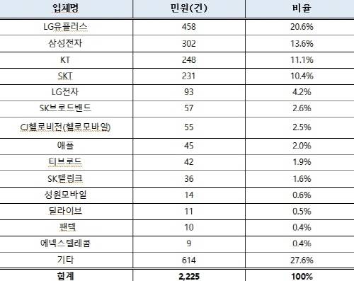 방송통신 민원 1위 계약해지·위약금 민원최다 LG유플·삼성전자
