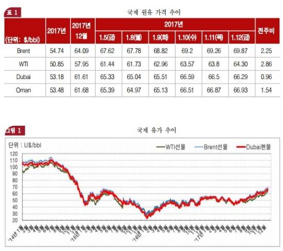 국제유가 상승세에 훈풍 불던 정유업계 흔들