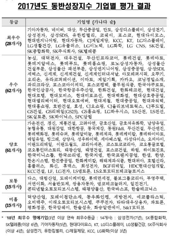 오비맥주 미흡…삼성전자 최우수 동반성장지수 평가 발표