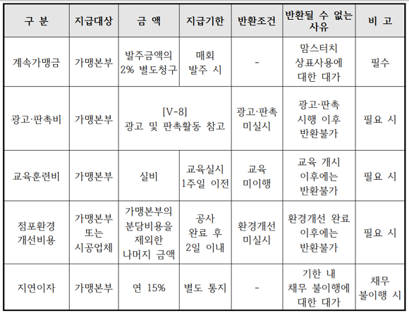 정현식 맘스터치 회장, 고액연봉 보은행사 논란