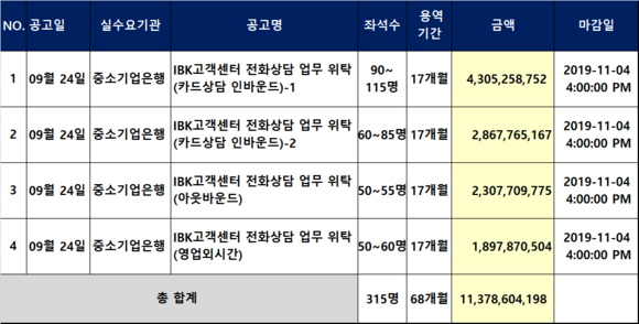 [입찰] 중소기업은행, 113억 규모 IBK고객센터 전화상담업무 운영업체 선정