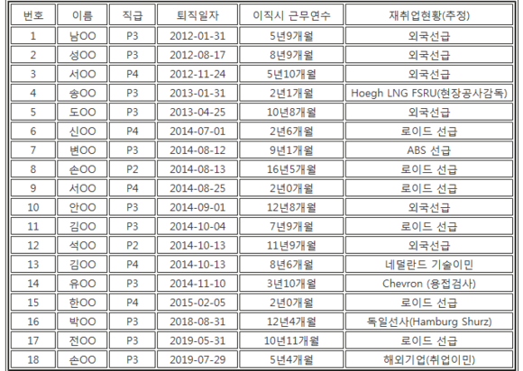 한국선급, 국내 고급기술자 해외이직 심각