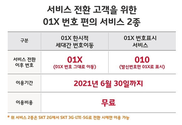 스피드 011 SKT 2G 서비스 종료…잔존 가입자 어디로?