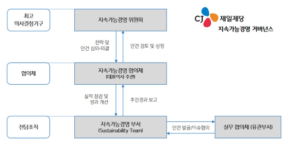 CJ제일제당 지속가능경영 위원회 출범…ESG 경영 강화