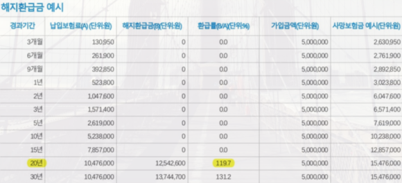 [백세금융] 종신·정기보험, 상조서비스 꼼꼼히 따지지 않으면 계륵