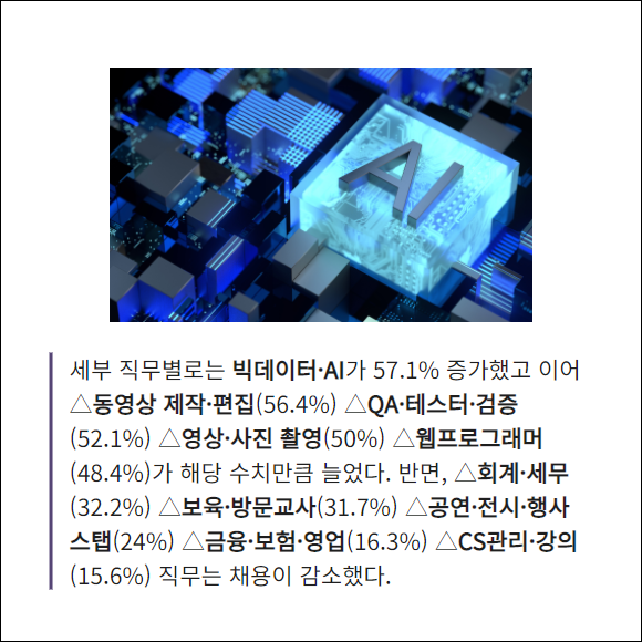 [카드] AI·빅데이터 증가 1위…상반기 채용공고 15%↑