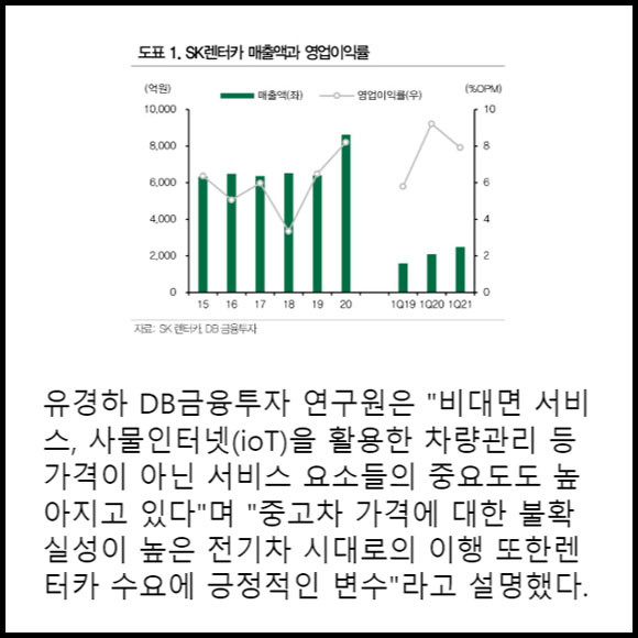 [카드] SK렌터카, 가격경쟁 완화…올해 실적 호조 예상