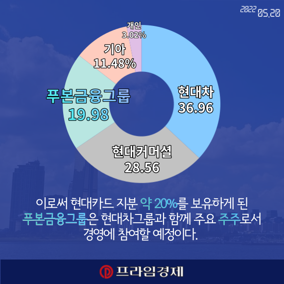 [카드] 현대카드 대만 푸본금융그룹, 전략적 투자자로 참여
