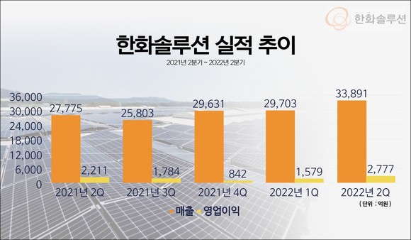 태양광 흑자 전환 한화솔루션, 2분기 영업익 2777억원