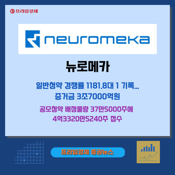 [카드] 뉴로메카, 일반청약 경쟁률 1181.8대 1 기록