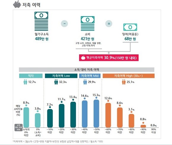 하나금융硏 금융소비자, 주거래은행 중요도 61%…13%는 저축 불가능