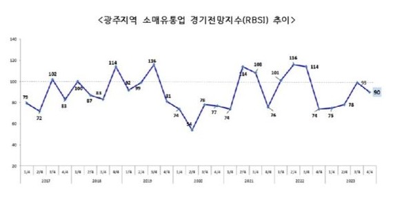 광주지역 소매·유통업체 체감경기 부진 지속