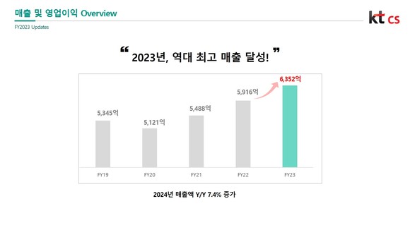 kt cs, 지난해 매출 6352억원…컨택센터 사업 10% 성장