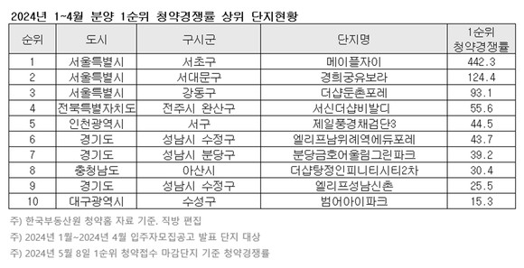 청약 단지 절반 이상 미달…서울 경쟁률 전년比 2.7배↑