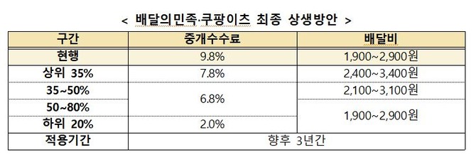 배달앱 중개수수료 극적 타결…최고 7.8%로 합의