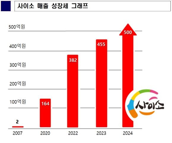 경북도 온라인쇼핑몰 사이소 매출 500억원 돌파
