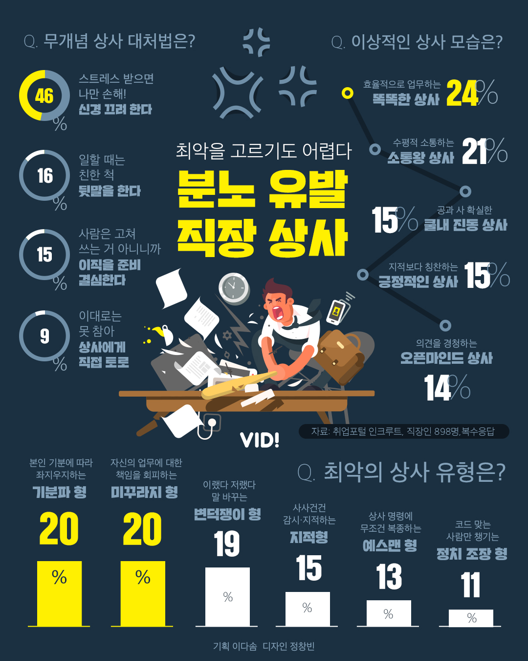 최악을 고르기도 어렵다… 분노 유발 직장 상사