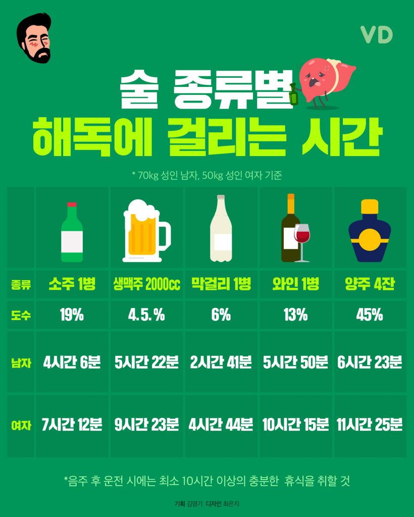 종류별로 알아보는 술 해독 시간