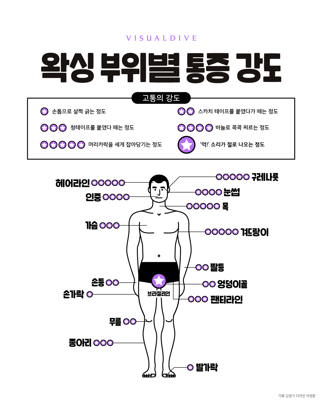 왁싱 부위별 통증 강도