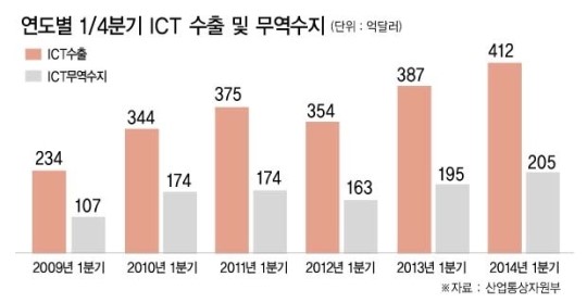 산자부, 1분기 ICT수출 412억달러'역대 최대'
