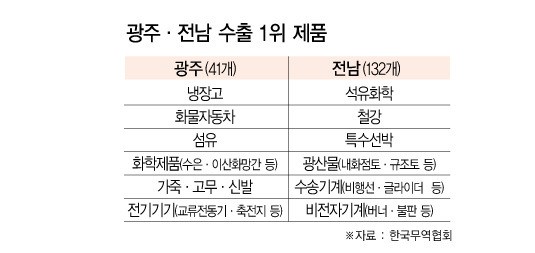 광주·전남지역 수출 순풍에 돛