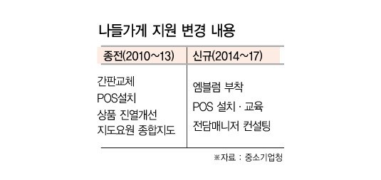 중기청,나들가게 매년 2500곳 늘린다