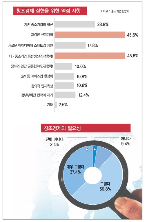 규제개혁·동반성장이 창조경제 키워드